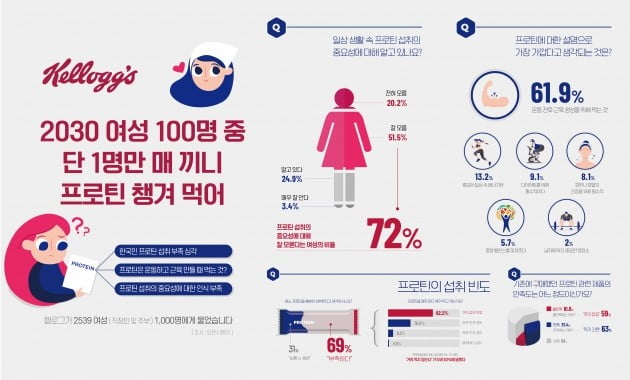 20~30대 여성 단백질 섭취 부족…매 끼니 섭취 1%