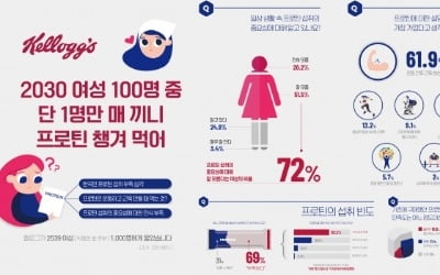 20~30대 여성 단백질 섭취 부족…매 끼니 섭취 1%