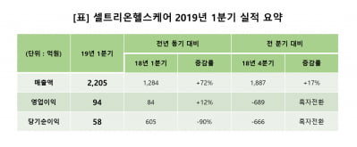 셀트리온헬스케어, 1분기 매출 최초로 2000억 돌파