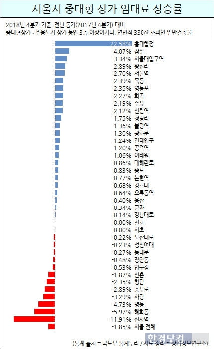 22.58% VS -11.91% … 상가 주인도 잘 모르는 월세 상승과 하락 원인은?