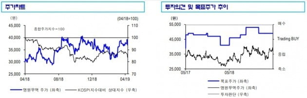 "영원무역, 속내 뜯어보면 실적 서프라이즈…목표가↑"-신한