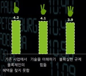 기업의 블록체인 도입 방해요소. / 출처=낫포세일 제공