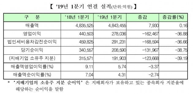 1분기 연결 기준 코스피 상장사 실적. (자료 = 한국거래소)