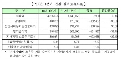 코스피 상장사, 1분기 영업이익 36%↓…"올해 삼성전자 이익 쏠림 없었다"