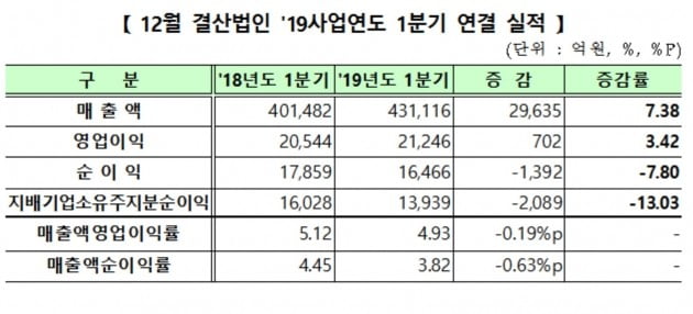 올해 1분기 코스닥 상장사 실적. (자료 = 한국거래소)