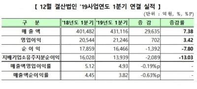 코스닥 상장사, 1분기 영업이익 3%↑…"IT·통신방송서비스 호조"