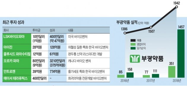 치약 팔던 부광약품 '바이오 투자 귀재' 된 비결