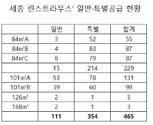 (단위 : 가구)