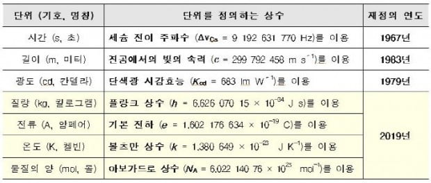 국제기본단위 재정의 현황(산업통상자원부 제공)