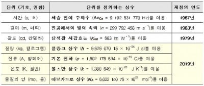 kg 등 '기본단위 재정의'…20일부터 공식 시행