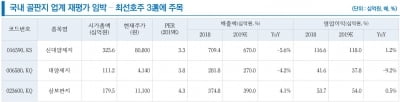 골판지업계 재평가 임박…신대양제지·삼보판지 최선호-리서치알음