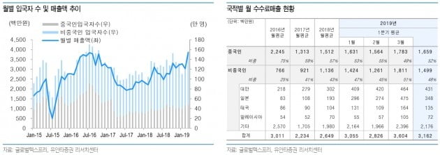 "글로벌텍스프리, 2분기부터 확연한 실적개선"-유안타