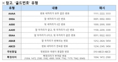 SK텔레콤 골드번호, 20~31일 5000개 공개