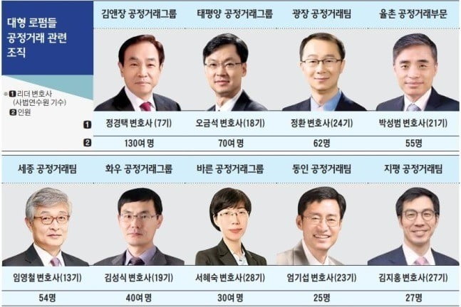 공정위 매서워진 칼날에…로펌들 '외국기업 특수' 들썩