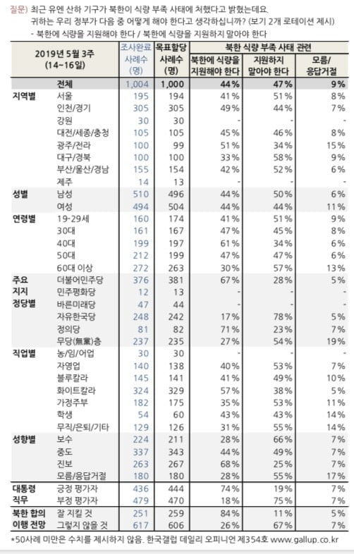 북한 식량부족 문제에 우리 정부가 어떻게 해야하느냐를 물은 한국갤럽의 설문조사 결과표. 표=한국갤럽  