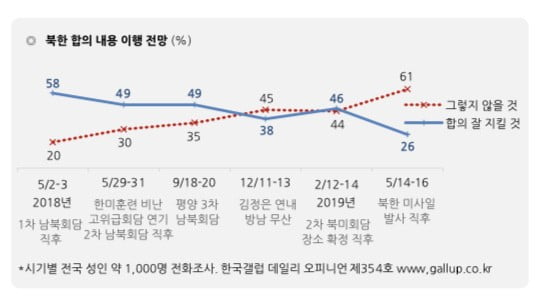 북한의 합의 내용 이행 전망에 대한 국내 여론. 베트남 하노이 2차 미북회담 결렬 이후 부정적 견해가 더 높아지고 있다. 조사결고=한국갤럽