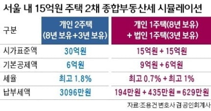 [집코노미] 이병헌·한효주도…너도나도 부동산 법인 만드는 까닭