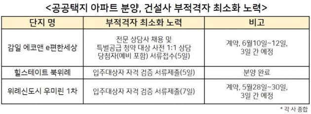 공공택지 아파트 "부적격자 줄이자" 총력