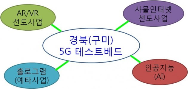 경북 구미시 5G 테스트베드 국가사업에 선정 ...구미 전자사업 미래프로젝트 가시화