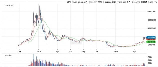 비트코인 시세 / 업비트 화면 캡쳐