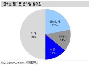 '화웨이 제재'에도 반도체 업황 방향성은 긍정적