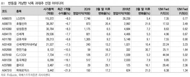 [초점]출렁이는 증시…"LG전자로 가뭄에 도랑치자"