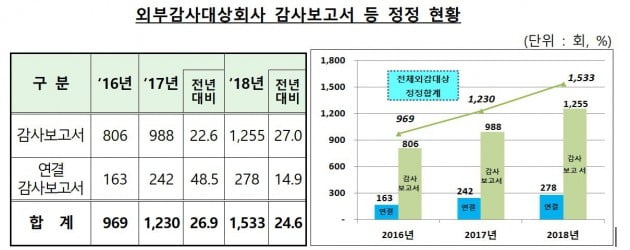 감사보고서 정정횟수 3년째 증가 "투자자, 정정 내용 관심 필요"