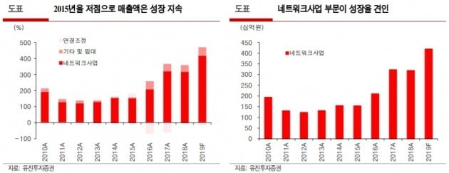 "다산네트웍스, 5G 수혜는 하반기부터 반영"-유진