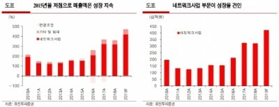 "다산네트웍스, 5G 수혜는 하반기부터 반영"-유진