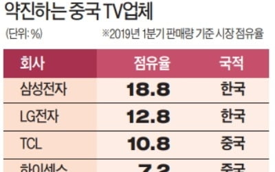 中 TCL TV의 공습…세계 2위 LG '턱밑 추격'