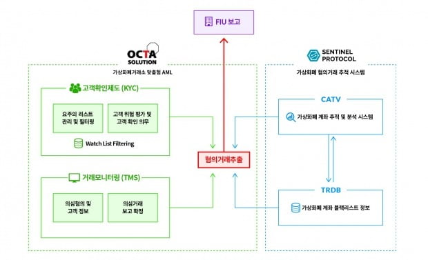 가상화폐 거래소를 위한 자금세탁방지(AML)·거래 추적시스템 ‘크립토AML-프리즘’ 개념도.