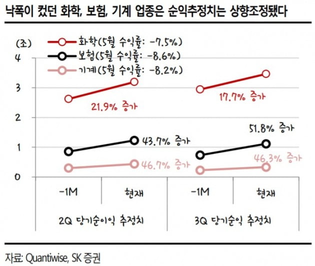 "지금 빈집털이를 한다면…화학·보험·기계 관심"