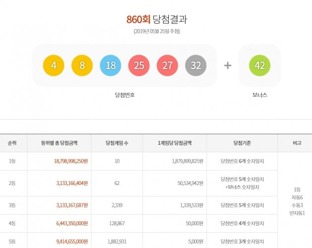 당첨번호 6개를 모두 맞힌 당첨게임수는 10게임이었다. 1게임당 각각 18억7900만원씩 받게 됐다.