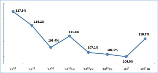 코스피 상장사들의 부채비율 추이. (자료 = 한국거래소)