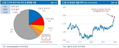 오로라, 미중 무역갈등 반사이익 기대-리서치알음