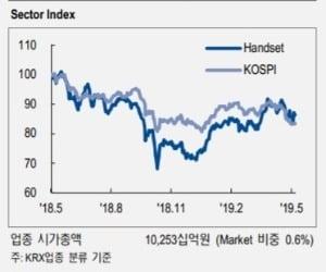 "화웨이 제재 여파로 韓스마트폰 점유율↑"-NH證