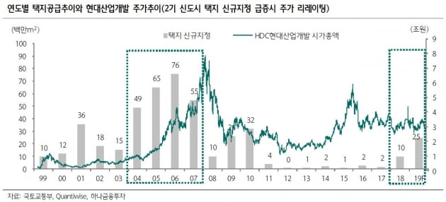 HDC현대산업개발, 3기 신도시 직접 수혜株-하나금융