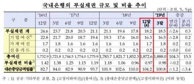 1분기 은행 부실채권비율, 3분기 연속 0%대 유지했다(자료=금융감독원 제공)