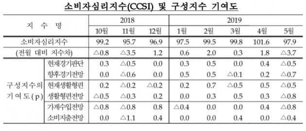 소비심리 6개월 만에 악화 전환…다시 경기 비관론 우세