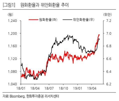 [高환율 진단]"원·달러 당분간 1200원 아래 공방…3분기 하락 기대"