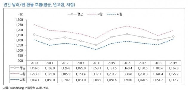 [高환율 진단]"원·달러 당분간 1200원 아래 공방…3분기 하락 기대"