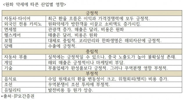 [高환율 진단]수출주에 긍정적…"기아차 10원당 영업이익 5%↑"