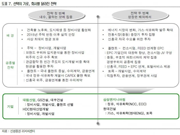 "화려했던 건설株, 올해는 선택과 집중 필요"