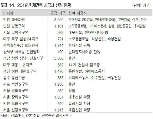 "화려했던 건설株, 올해는 선택과 집중 필요"