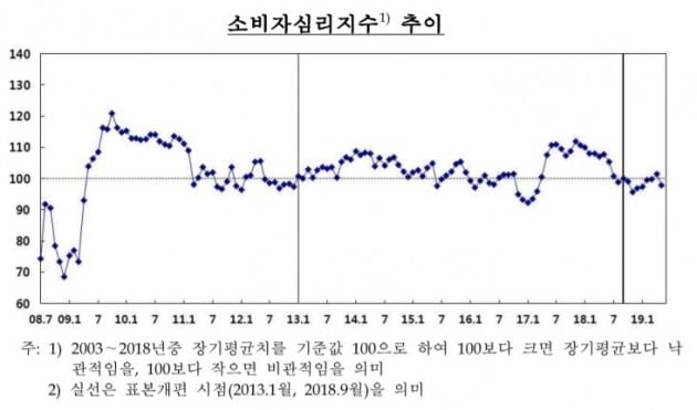 자료=한국은행