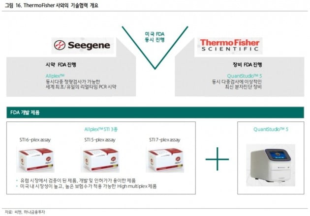 씨젠, 실적 본궤도 진입…목표가 3만4000원-하나