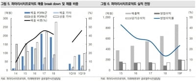 파마리서치프로덕트, 올 영업익 131% 급증 예상-미래에셋대우