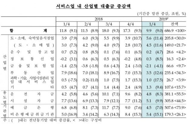 2019년 1분기 예금취급기관 산업별 대출금(자료=한국은행)