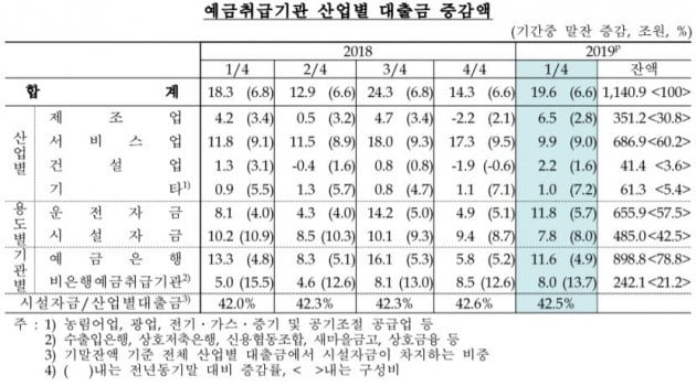 2019년 1분기 예금취급기관 산업별 대출금(자료=한국은행)