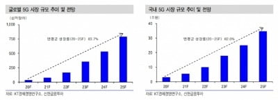 "5G 관련株 갈수록 실적↑ 바스켓 매수전략 유효"